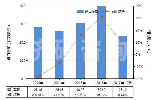 2013-2017年7月中國(guó)三氟化氮(HS28129011)進(jìn)口總額及增速統(tǒng)計(jì)